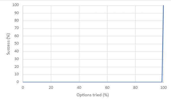 Graph showing options tried on the x axis (0-100%) and success on the y axis (0-100%). Success is 0% until options tried becomes 100%, at which point success becomes 100%