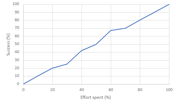Graph showing effort on the x axis (0-100%) and success on the y axis (0-100%). Success starts at 0 when effort is 0, and generally climbs to 100% as effort increases.