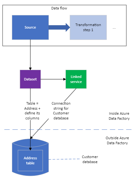 An ADF data flow that includes a source. The source connects to a dataset, which in turns connects to a linked service. The linked service specifies a database, and the dataset specifies a table within it.