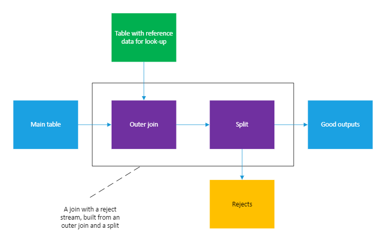 A main table and a reference table combined with an outer join, which is followed by a split that separates good outputs from rejects