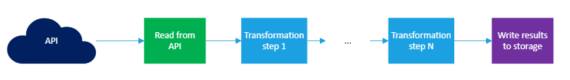A data pipeline reading from a remote API, transforming the data and then writing results to storage