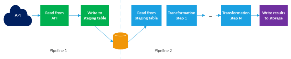 same pipeline as before, but data is written to a staging table as soon as it has been read, and then a later part of the pipeline reads from staging