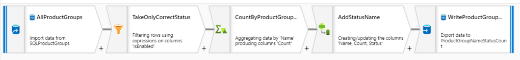 Example data flow that reads data, processes it, then writes it to an output database table
