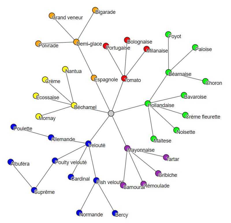 A diagram showing the mother and daughter sauces and the relationships between them.