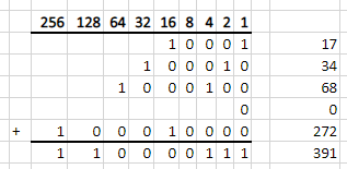 Adding 17, 34, 68, 0 and 272 to give 391