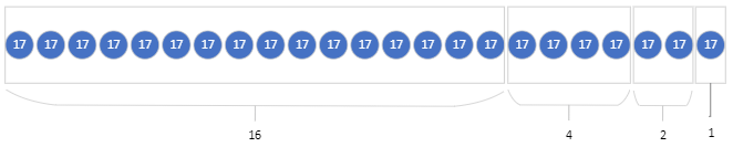 The same row of 23 blobs each labelled with 17 as before, but now grouped into a group of 16, a group of 4, a group of 2 and a group of 1