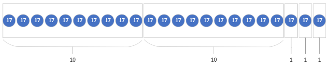 23 blobs each labelled with 17 as in the previous diagram, but the blobs are grouped into 2 groups of 10, with 3 left over as groups of 1.