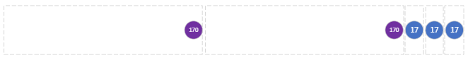 the previous diagram, but each group of 10 lots of 17 has each been replaced by a single blob with the label 170