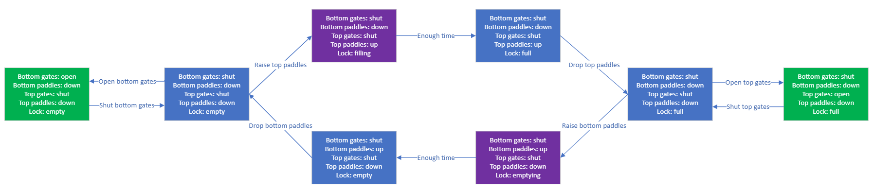 Finite State Machine for a lock. A boat going upstream would pass from [bottom gates open, bottom paddles down, top gates shut, top paddles down, lock empty], to [bottom gates shut, bottom paddles down, top gates shut, top paddles down, lock empty] to [bottom gates shut, bottom paddles down, top gates shut, top paddles up, lock filling], to [bottom gates shut, bottom paddles down, top gates shut, top paddles up, lock full] to [bottom gates shut, bottom paddles down, top gates shut, top paddles down, lock full] to [bottom gates shut, bottom paddles down, top gates open, top paddles up, lock full]. A boat going downstream would go through a similar series of steps.