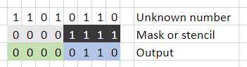 An unknown number going through a mask via ANDing each pair of corresponding bits. The mask controls which parts of the unknown number make it to the output.
