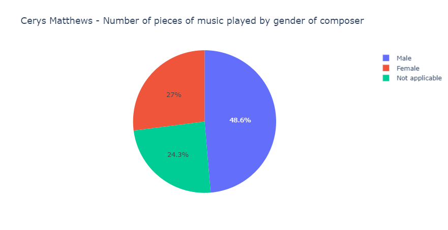 Pie chart showing number of pieces of music played by Cerys Matthews by gender of composer