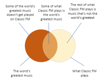Venn diagram showing what Classic FM plays vs. the world's greatest music. The two circles overlap, but each circle has a bit that's outside the other circle.