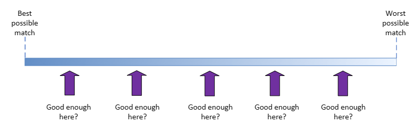 Diagram showing a horizontal box filled dark blue at one end and white at the other, representing the best possible match to the worst possible match. Arrows point at various points along the box, each labelled "Good enough here?"