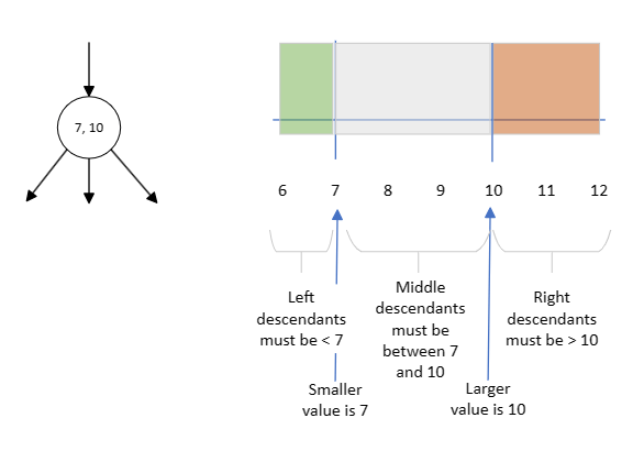 A 2 node with the values 7 and 10 divides the number line into 3 regions - up to 7 for left descendants, 7-10 for middle descendants, and over 10 for right descendants