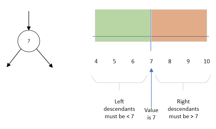 A binary node holding the 7 divides the number line into up to 7 (for left descendants) and greater than 7 (for right descendants)