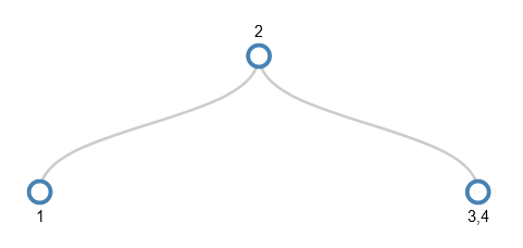 A 2,3,4 tree holding the numbers 1-4