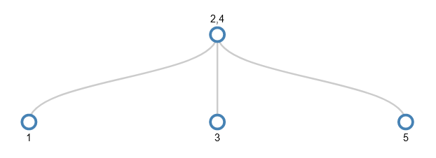 A 2,3,4 tree holding the numbers 1-5, with the bottom right node split ready for adding 6