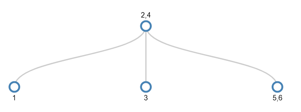 A 2,3,4 tree holding the numbers 1-6