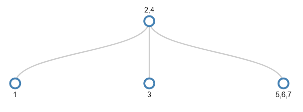 A 2,3,4 tree holding the numbers 1-7