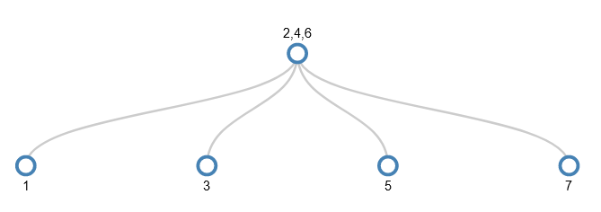 A 2,3,4 tree holding the numbers 1-7, with the bottom right node split ready for adding 8 but with a root node that still needs splitting as it has 2,4,6.