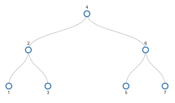A fully split 2,3,4 tree holding 1-7