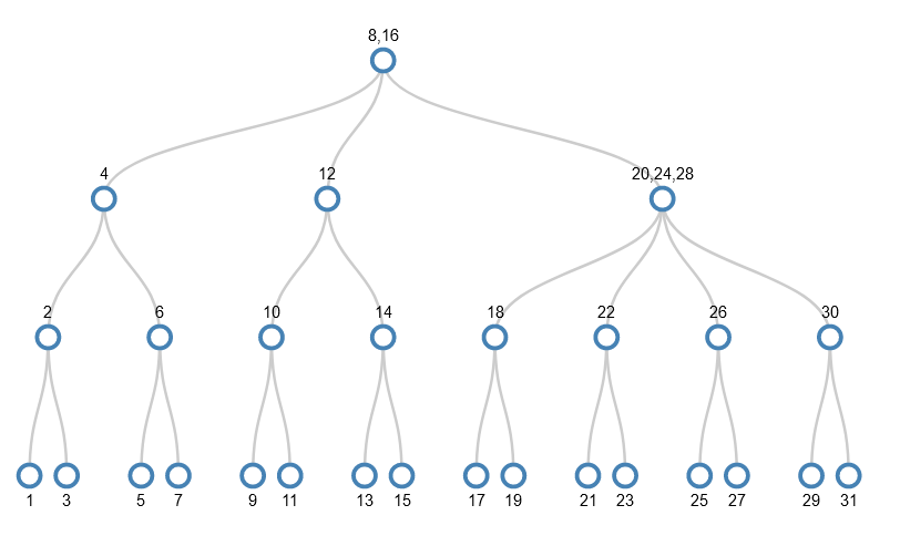 The previous 2,3,4 tree where the 26,28,30 node has been split by pushing 28 up to its parent, making it 20,24,28.