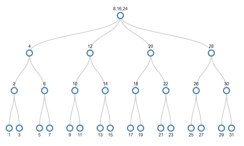 The previous 2,3,4 tree where the 20,24,28 node has been split by pushing the 24 up to its parent, making the parent / root node 8,16,24.