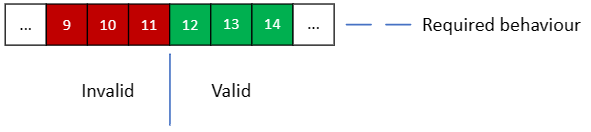 A number line divided into two regions. Up to and including 11 is marked as invalid and 12 and more is marked as valid. This is the required behaviour for the code.