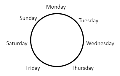 Circle labelled with the days of the week