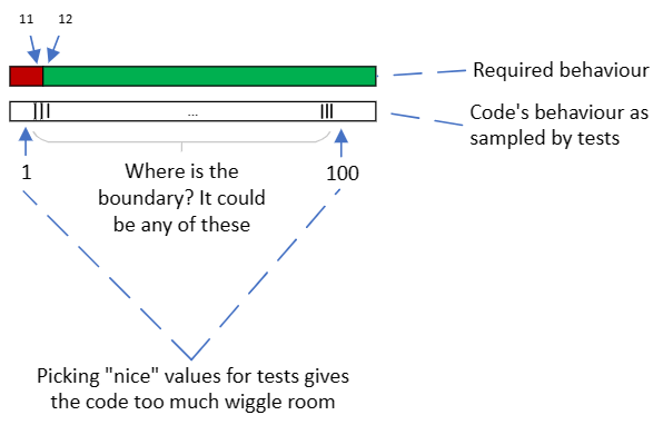 A number line divided at 11/12 into invalid / valid as in the previous diagram. It's sampled by tests at 1 and 100. Where is the boundary that the code applies to the number? It could be anywhere between 1 and 100.