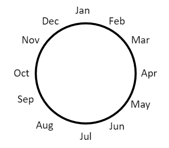 a circle labelled with the months Jan to Dec
