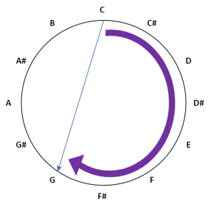Going up a fifth from C to G