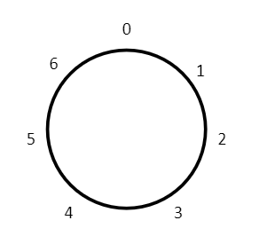 a circle with the values 0 to 6