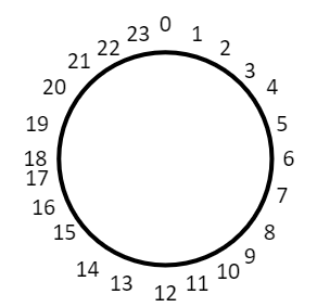a circle labelled with 0 to 23
