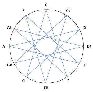 All the fifth relationships form a star that connects back to itself