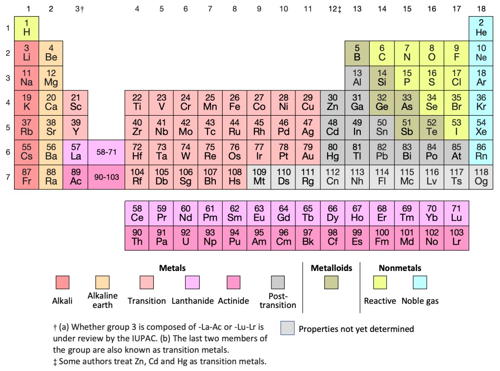 Periodic table of the elements