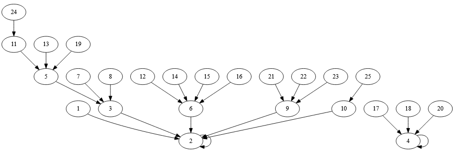 A blobs and arrows graph showing the relationships between how many characters it takes to write numbers as Farsi words.