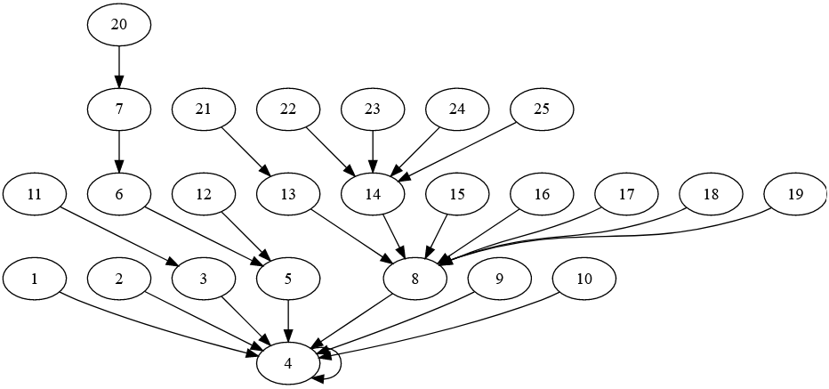 A blobs and arrows graph showing the relationships between how many characters it takes to write numbers as German words.