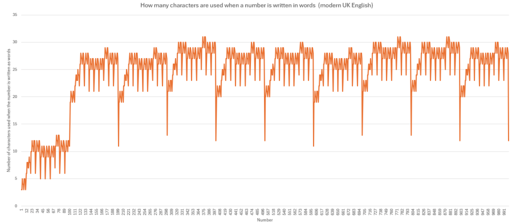 Line graph showing the number of characters used to write the numbers 1-1000 as words.