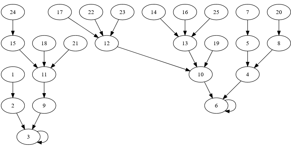 A blobs and arrows graph showing the relationships between how many characters it takes to write numbers as Welsh words.