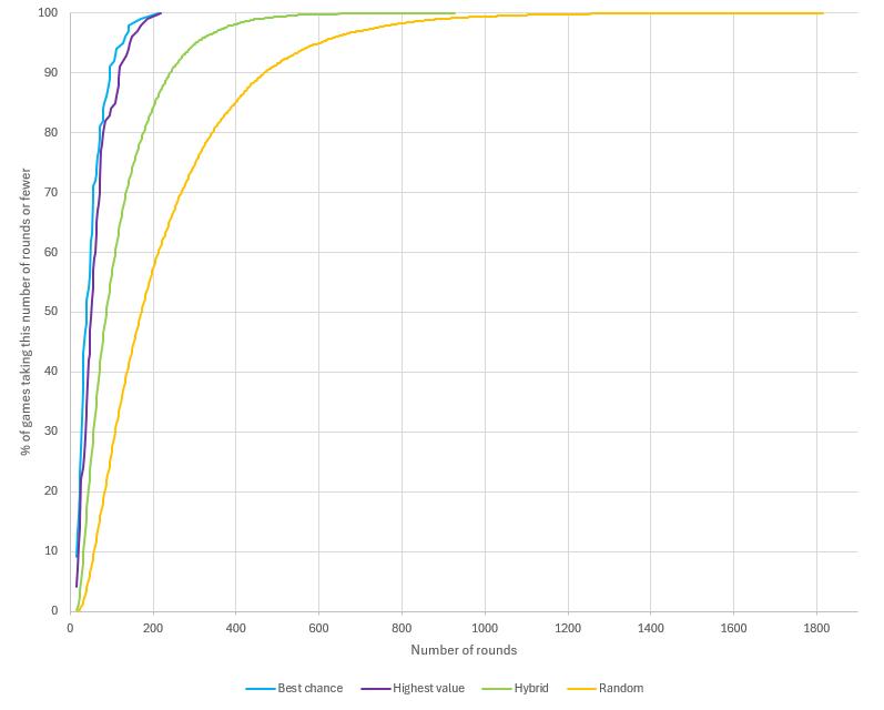 A graph showing how long games take based on the strategy for choosing the property.  X axis is how many rounds in the game. Y axis is what percentage of games take that many rounds or fewer.  There are four curves, one for each strategy: best chance, highest value, hybrid, random (as described in the text).  All curves start in the bottom left, then go up and to the right.  Best chance and highest value are almost straight lines and quite steep.  Hybrid and random climb more slowly than the first two curves and then flatten off. Random rises more slowly than hybrid.