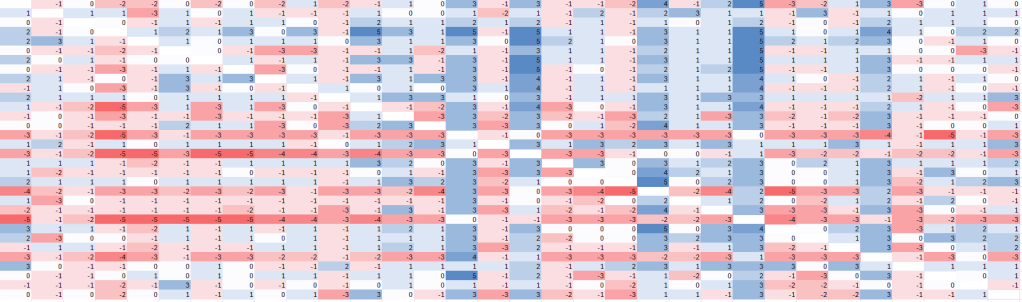A screenshot from an Excel chart showing a 32 by 32 grid of numbers, which pairs up each card with each other card.  The cells hold numbers in the range -5 to +5.  The values are colour-coded so that large negative values are red, fading to blue for large positive values.