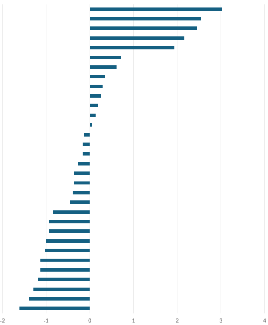 A bar graph showing the average of wins minus losses for each card.  In theory the values are in the range -5 to +5, but in practice they are -1.61 to +3.03.